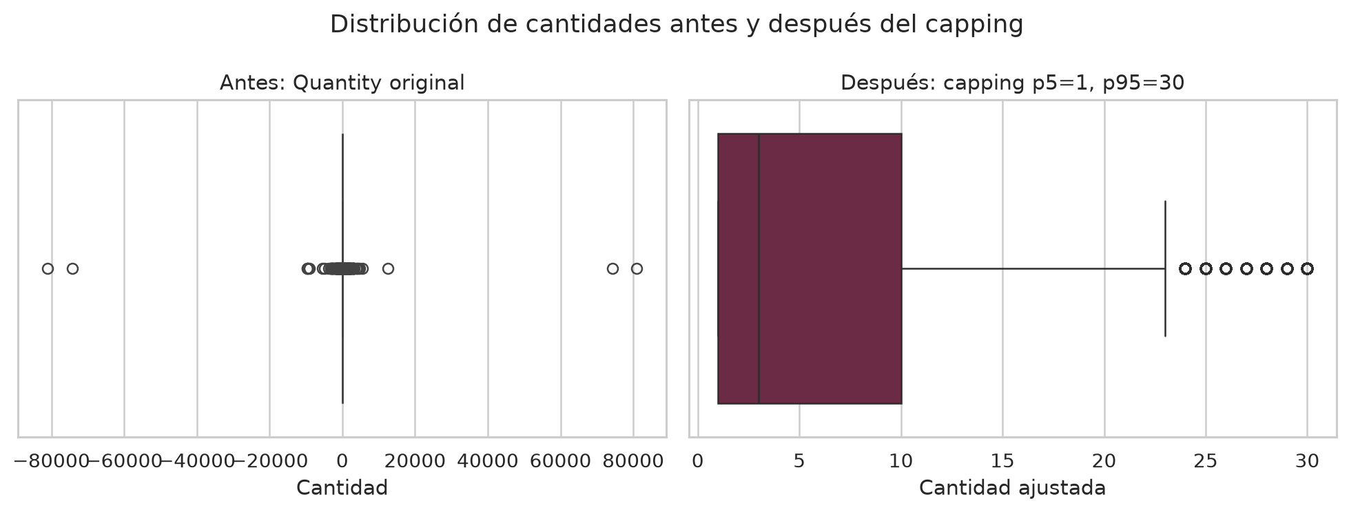 Distribución de cantidades antes del ajuste y después del capping entre 1 y 30.