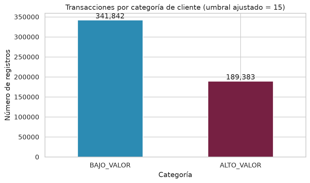 Conteo de registros: 341842 de bajo valor y 189383 de alto valor, con umbral de 15 libras.